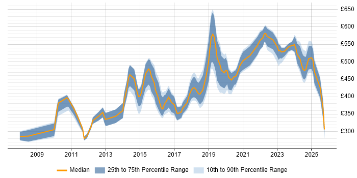 Contractor daily rate distribution trend for jobs in the North West citing Algorithms Contractor daily rate distribution trend for jobs in the North West citing Algorithms