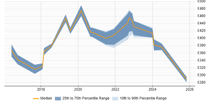 Contractor daily rate distribution trend for jobs in the North West citing Alteryx