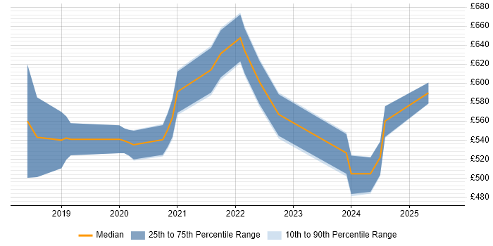 Contractor daily rate distribution trend for jobs in the North West citing Amazon Athena
