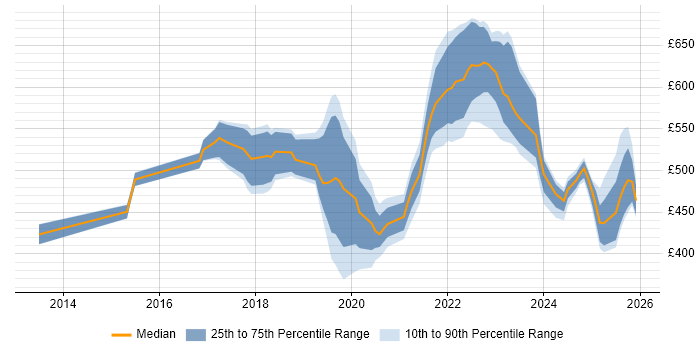 Contractor daily rate distribution trend for jobs in the North West citing Amazon CloudWatch