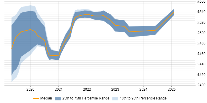 Contractor daily rate distribution trend for jobs in the North West citing Amazon Cognito Contractor daily rate distribution trend for jobs in the North West citing Amazon Cognito