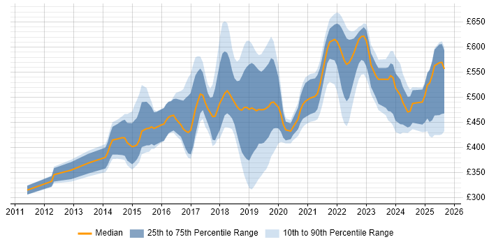 Contractor daily rate distribution trend for jobs in the North West citing Amazon EC2