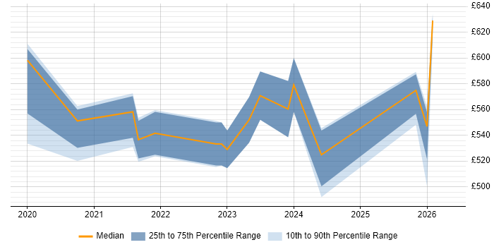Contractor daily rate distribution trend for jobs in the North West citing Amazon ECR