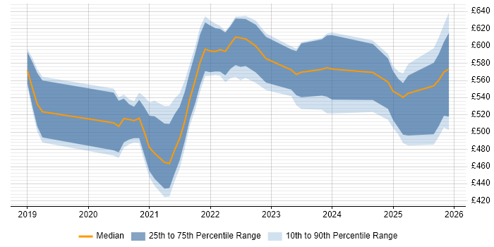 Contractor daily rate distribution trend for jobs in the North West citing Amazon EKS