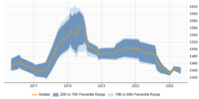 Contractor daily rate distribution trend for jobs in the North West citing Amazon Kinesis
