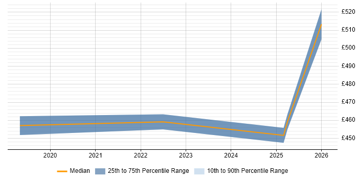 Contractor daily rate distribution trend for jobs in the North West citing Amazon Neptune