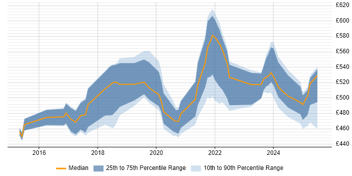 Contractor daily rate distribution trend for jobs in the North West citing Amazon SQS