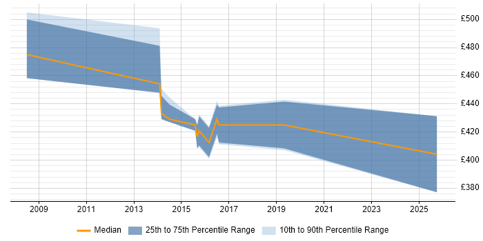 Contractor daily rate distribution trend for AML Business Analyst job vacancies in the North West