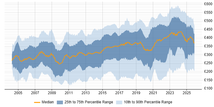 Contractor daily rate distribution trend for Analyst job vacancies in the North West
