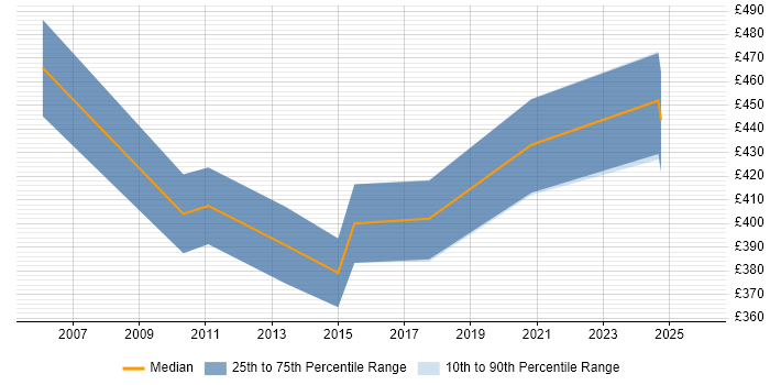 Contractor daily rate distribution trend for Analytics Developer job vacancies in the North West