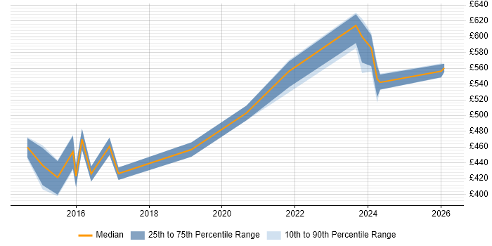 Contractor daily rate distribution trend for Analytics Manager job vacancies in the North West