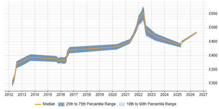 Contractor daily rate distribution trend for Android Engineer job vacancies in the North West