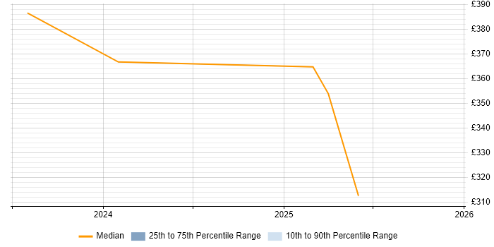Contractor daily rate distribution trend for jobs in the North West citing Android Jetpack