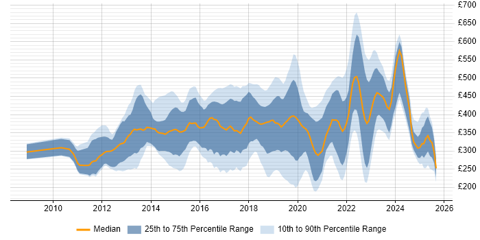 Contractor daily rate distribution trend for jobs in the North West citing Android