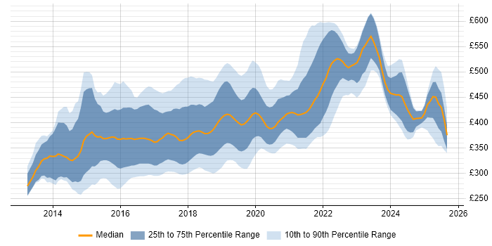 Contractor daily rate distribution trend for jobs in the North West citing AngularJS