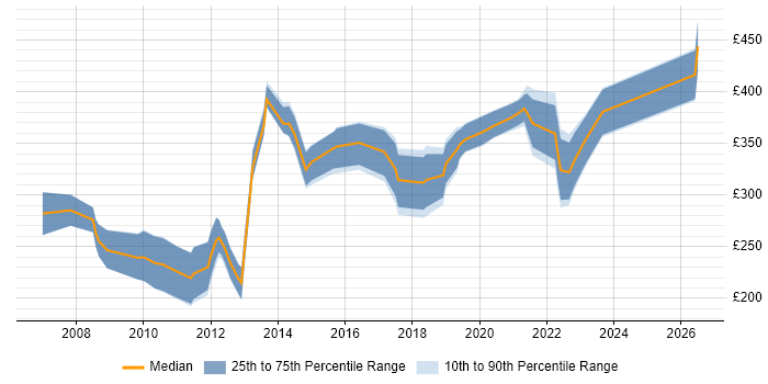 Contractor daily rate distribution trend for jobs in the North West citing Animation