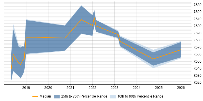 Contractor daily rate distribution trend for jobs in the North West citing Anomaly Detection