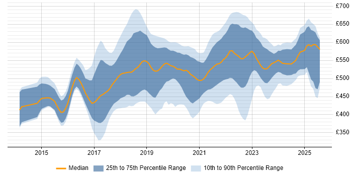 Contractor daily rate distribution trend for jobs in the North West citing Ansible Contractor daily rate distribution trend for jobs in the North West citing Ansible