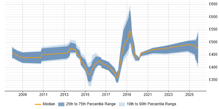 Contractor daily rate distribution trend for jobs in the North West citing Anti-Money Laundering