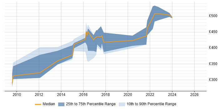 Contractor daily rate distribution trend for jobs in the North West citing AOP