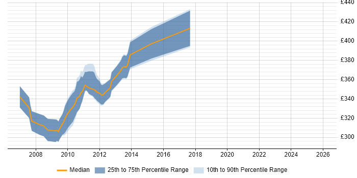 Contractor daily rate distribution trend for jobs in the North West citing Apache Axis