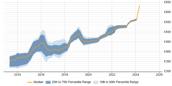 Contractor daily rate distribution trend for jobs in the North West citing Apache Camel Contractor daily rate distribution trend for jobs in the North West citing Apache Camel