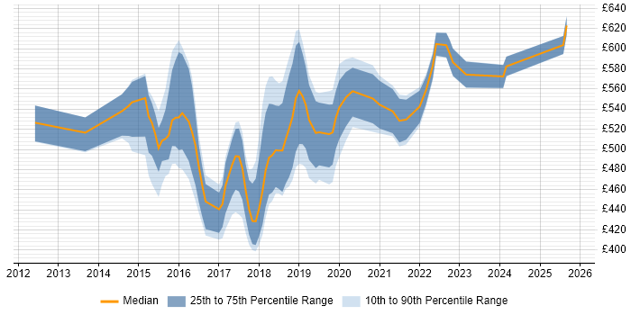 Contractor daily rate distribution trend for jobs in the North West citing Apache Cassandra