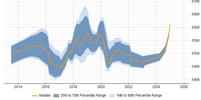 Contractor daily rate distribution trend for jobs in the North West citing Apache Hive