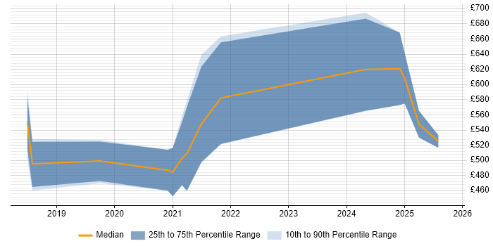 Contractor daily rate distribution trend for jobs in the North West citing Apache NiFi