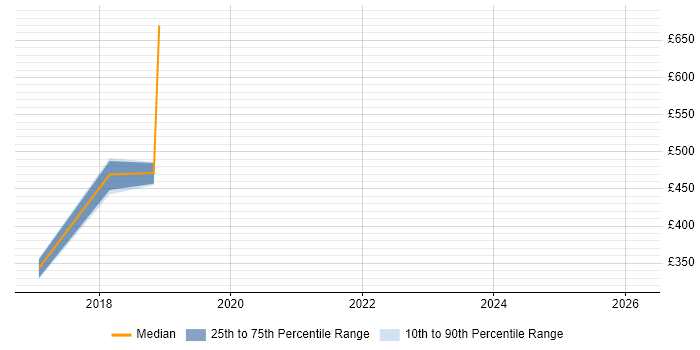 Contractor daily rate distribution trend for jobs in the North West citing Apache Ranger