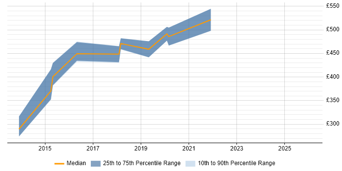 Contractor daily rate distribution trend for jobs in the North West citing Apache ServiceMix