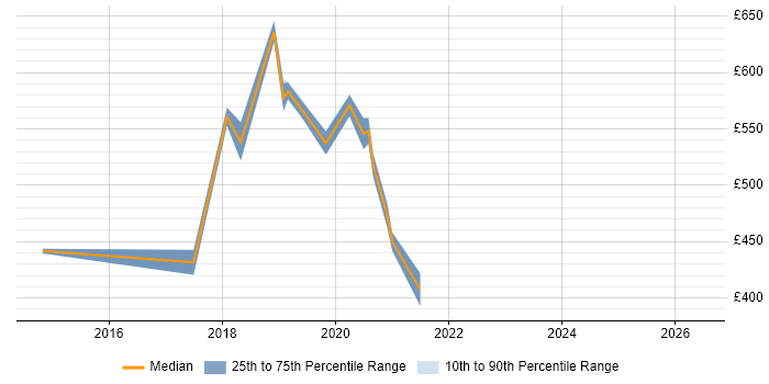 Contractor daily rate distribution trend for jobs in the North West citing Apache ZooKeeper