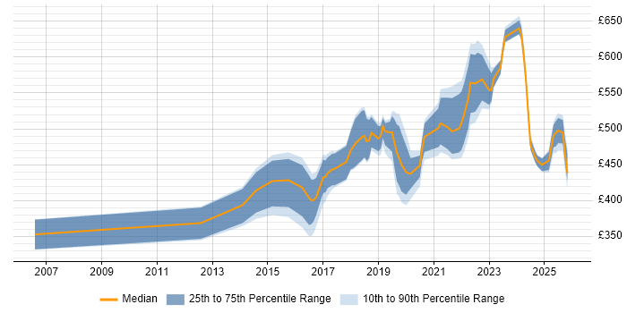 Contractor daily rate distribution trend for jobs in the North West citing API Design