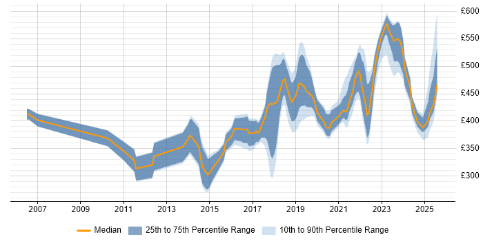 Contractor daily rate distribution trend for jobs in the North West citing API Development
