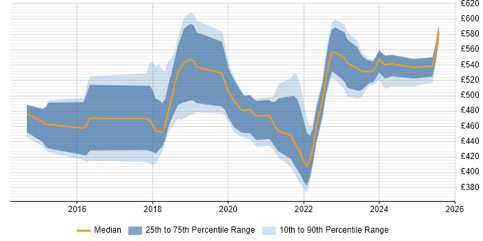 Contractor daily rate distribution trend for jobs in the North West citing API Management