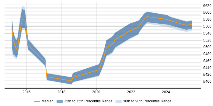Contractor daily rate distribution trend for jobs in the North West citing Apigee Contractor daily rate distribution trend for jobs in the North West citing Apigee