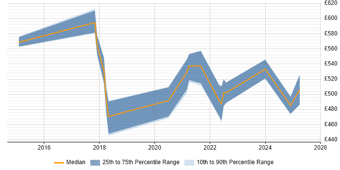 Contractor daily rate distribution trend for jobs in the North West citing APMG