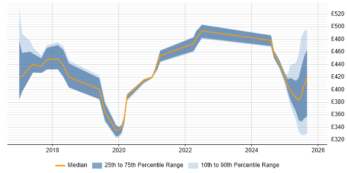 Contractor daily rate distribution trend for jobs in the North West citing AppDynamics