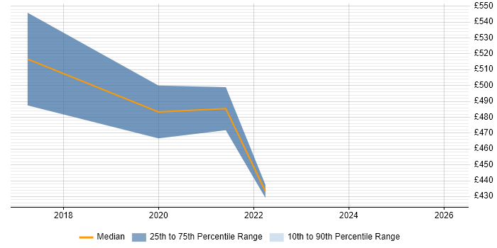 Contractor daily rate distribution trend for Appian Developer job vacancies in the North West