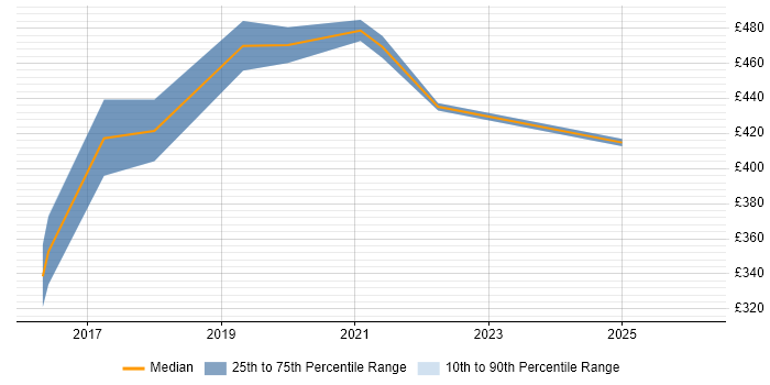 Contractor daily rate distribution trend for jobs in the North West citing Appian