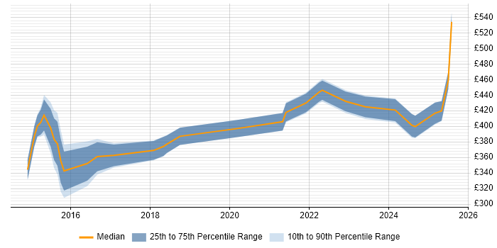 Contractor daily rate distribution trend for jobs in the North West citing Appium Contractor daily rate distribution trend for jobs in the North West citing Appium
