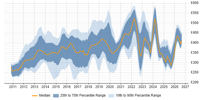 Contractor daily rate distribution trend for jobs in the North West citing Apple iOS