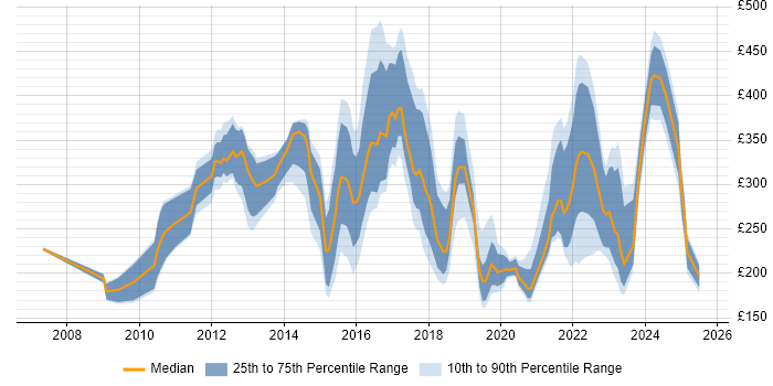 Contractor daily rate distribution trend for jobs in the North West citing Apple