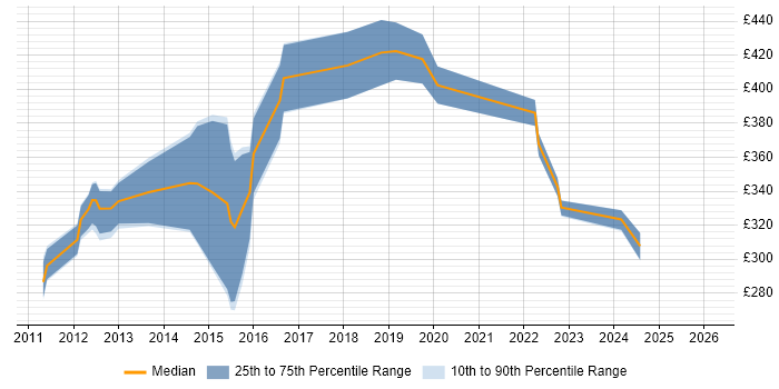 Contractor daily rate distribution trend for jobs in the North West citing Application Discovery