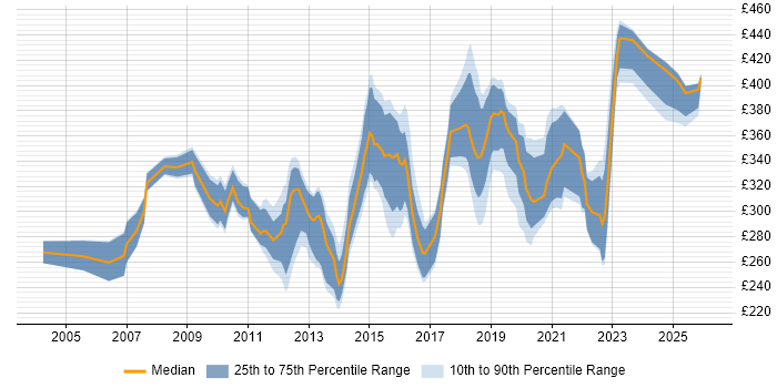 Contractor daily rate distribution trend for jobs in the North West citing Application Packaging