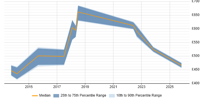 Contractor daily rate distribution trend for jobs in the North West citing Application Performance Monitoring