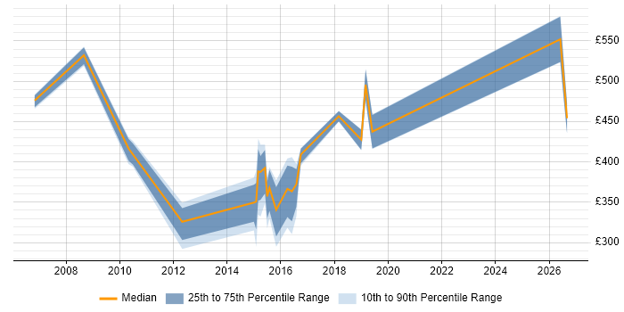 Contractor daily rate distribution trend for jobs in the North West citing Application Rationalisation