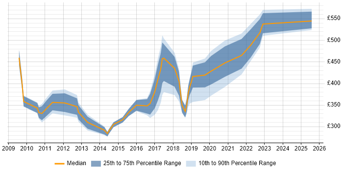 Contractor daily rate distribution trend for jobs in the North West citing Application Virtualisation Contractor daily rate distribution trend for jobs in the North West citing Application Virtualisation