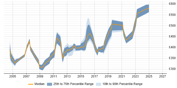 Contractor daily rate distribution trend for Applications Consultant job vacancies in the North West