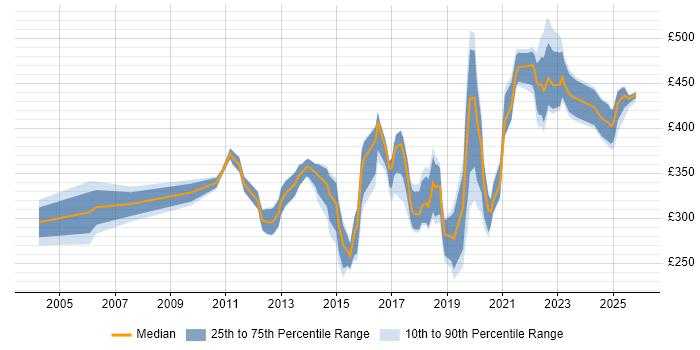 Contractor daily rate distribution trend for Applications Engineer job vacancies in the North West